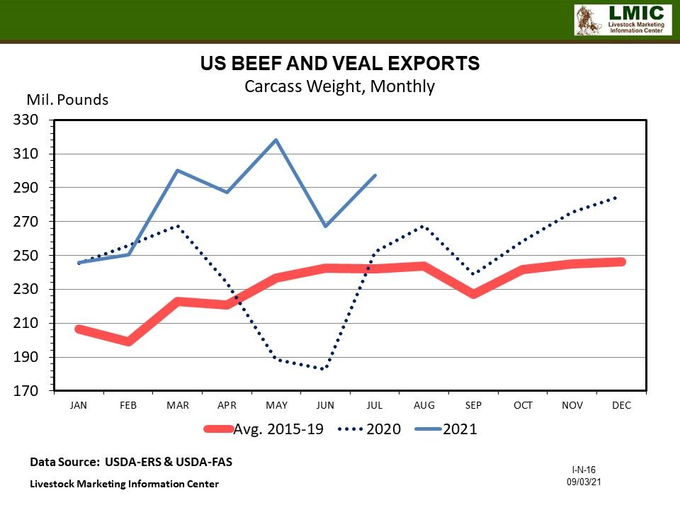 Graph Beef Exports